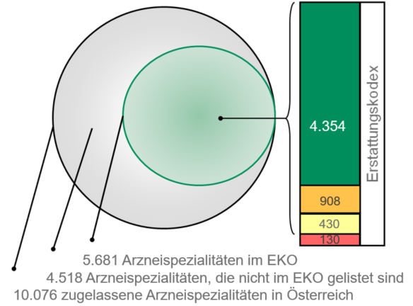 Grafische Darstellung zur Anzahl der Arzneispzialit&auml;ten im EKO und au&szlig;erhalb des EKO